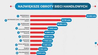 Statistica: Ile jest polskich sklepów w Polsce? Niewiele