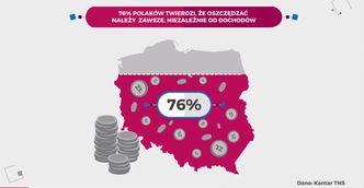 Z jakich usług bankowych korzystają Polacy? Wyniki są zaskakujące