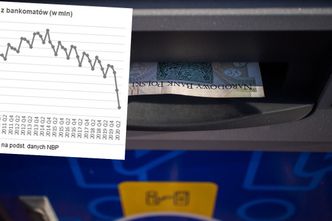 Wypłaty z bankomatów odchodzą do lamusa. Najmniej wypłat w historii