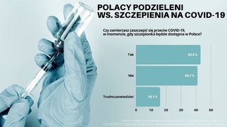 Szczepionka na koronawirusa: Polacy nadal sceptycznie nastawieni. Blisko 75 proc. nie chce kar za jej brak