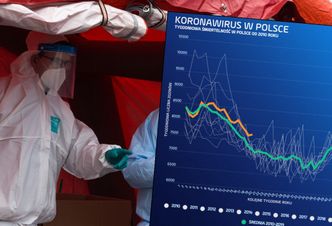 Koronawirus w Europie przyniósł ukryte zgony. W Polsce śmiertelność też wzrosła