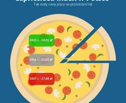 Drożyzna nie omija pizzy. Najpopularniejsza podrożała przez 3 lata o 50 proc.