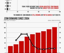 Domena .com po 27 latach - fakty i liczby