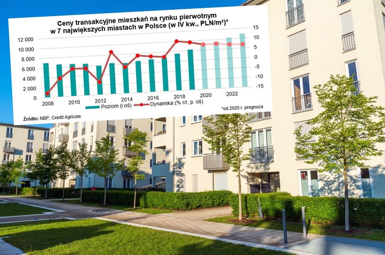 Ceny mieszkań będą rosły. Za trzy lata metr kwadratowy może kosztować 11 tys. zł