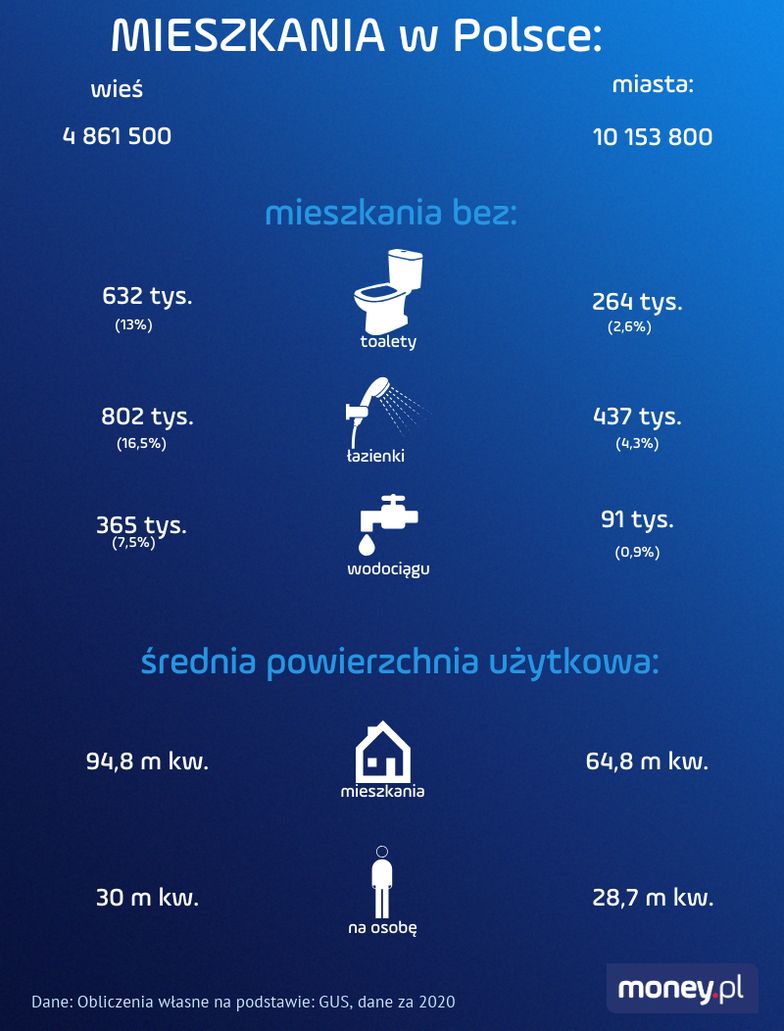 Tak mieszkają Polacy. Ponad 2 mln nie ma toalety
