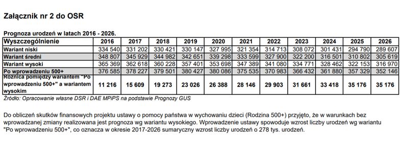 5 lat z 500+. Ubóstwo mniejsze, ale dodatkowych narodzin niewiele