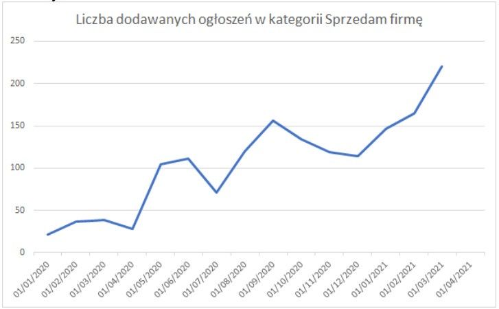 Pandemia i obostrzenia zrobiły swoje. Drobni przedsiębiorcy wystawiają swoje firmy na sprzedaż