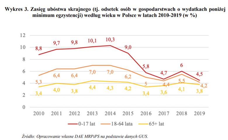 5 lat z 500+. Ubóstwo mniejsze, ale dodatkowych narodzin niewiele