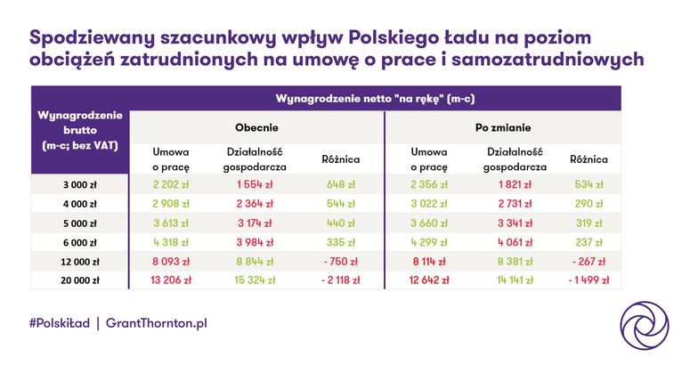 Polski Ład. Będzie "liniowa" składka zdrowotna bez możliwości odliczenia. "W praktyce to podwyżka podatku"