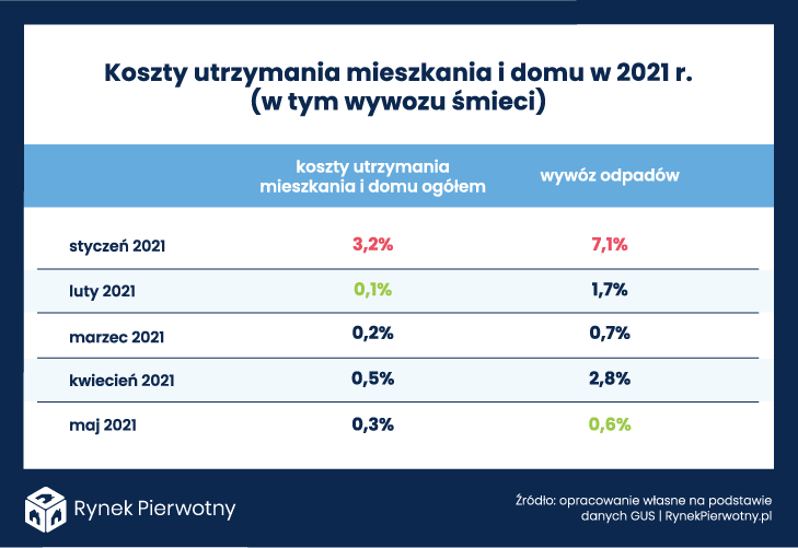 Opłaty za wywóz śmieci. Ciągle drastycznie rosną