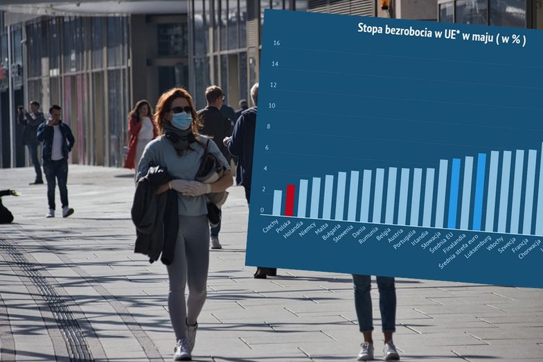 Bezrobocie w Polsce niższe o połowę od średniej unijnej. Dobre dane Eurostatu. 