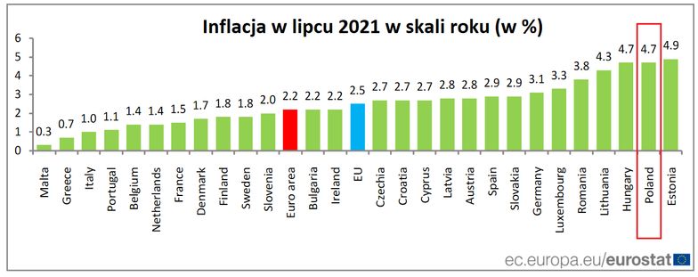 Polska z prawie najwyższą inflacją w UE. Jest nowy lider drożyzny