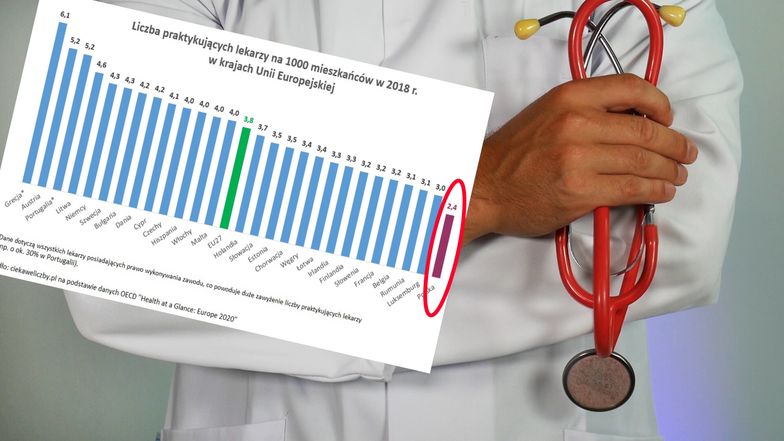 Najgorzej w UE. Polska ma poważny problem z lekarzami