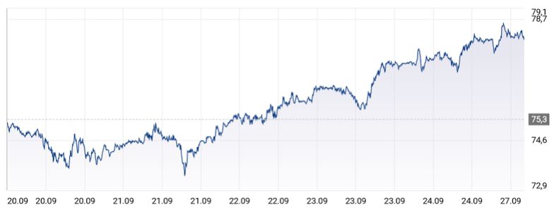 Ceny ropy dalej idą w górę. Baryłka najdroższa od prawie 3 lat