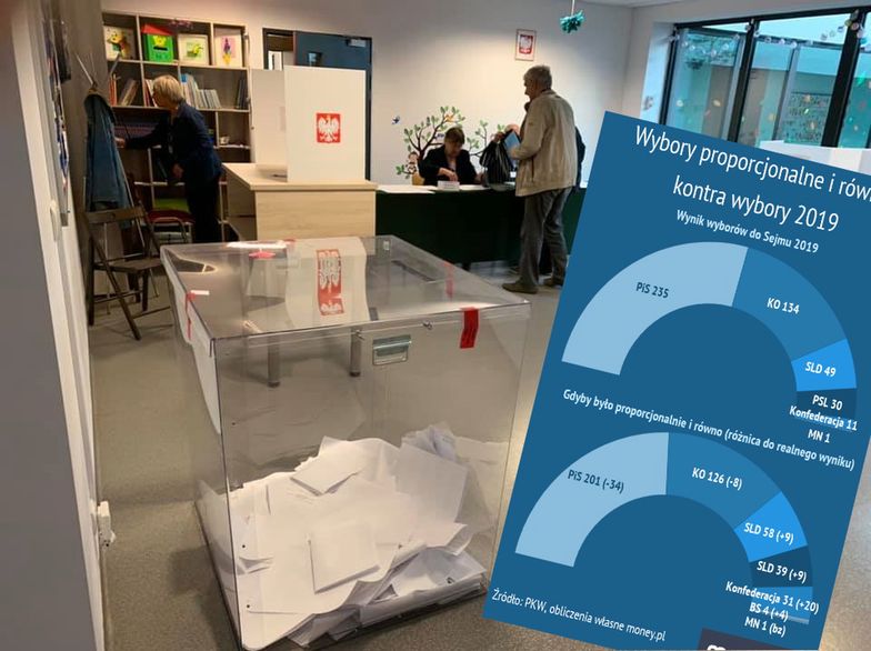 Wyniki wyborów z proporcjonalnością niewiele mają wspólnego.