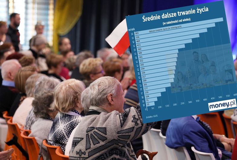 Jak długo żyje przeciętny polski emeryt?