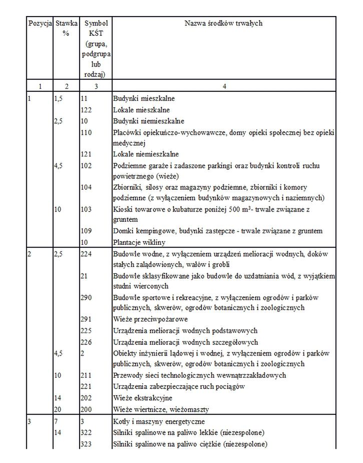 Stawki Amortyzacyjne. Lista środków Trwałych - Money.pl