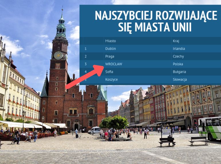 Żadne polskie miasto nie rozwija się tak, jak Wrocław - wynika z raportu.