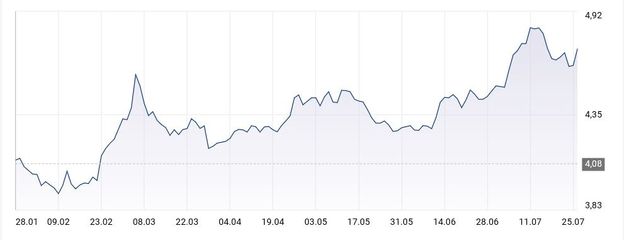 ile-kosztuje-dolar-kurs-dolara-do-z-otego-usd-pln-29-07-2022-money-pl