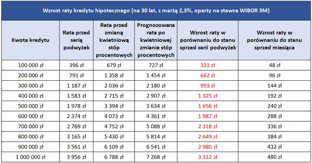 Duża podwyżka stóp. Oto ile wzrosną raty kredytów