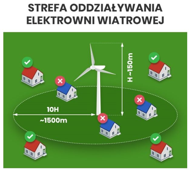 Ustawa "antywiatrakowa" hamuje budownictwo jednorodzinne. Znasz zasadę 10H?