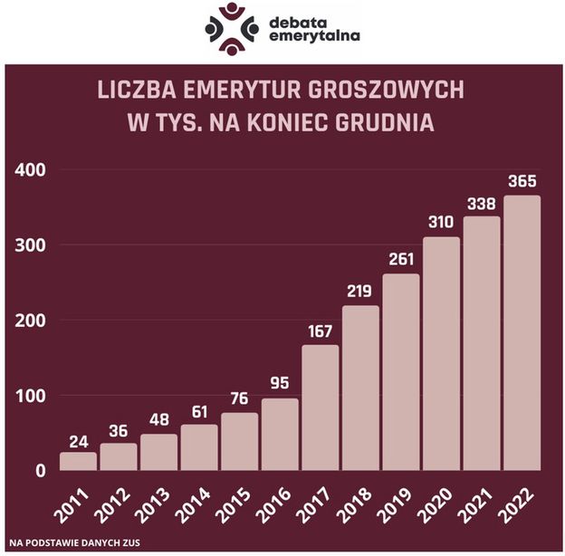 Groszowe Emerytury W Polsce 600 Tys Osób Stanie Nad Krawędzią Moneypl 9010