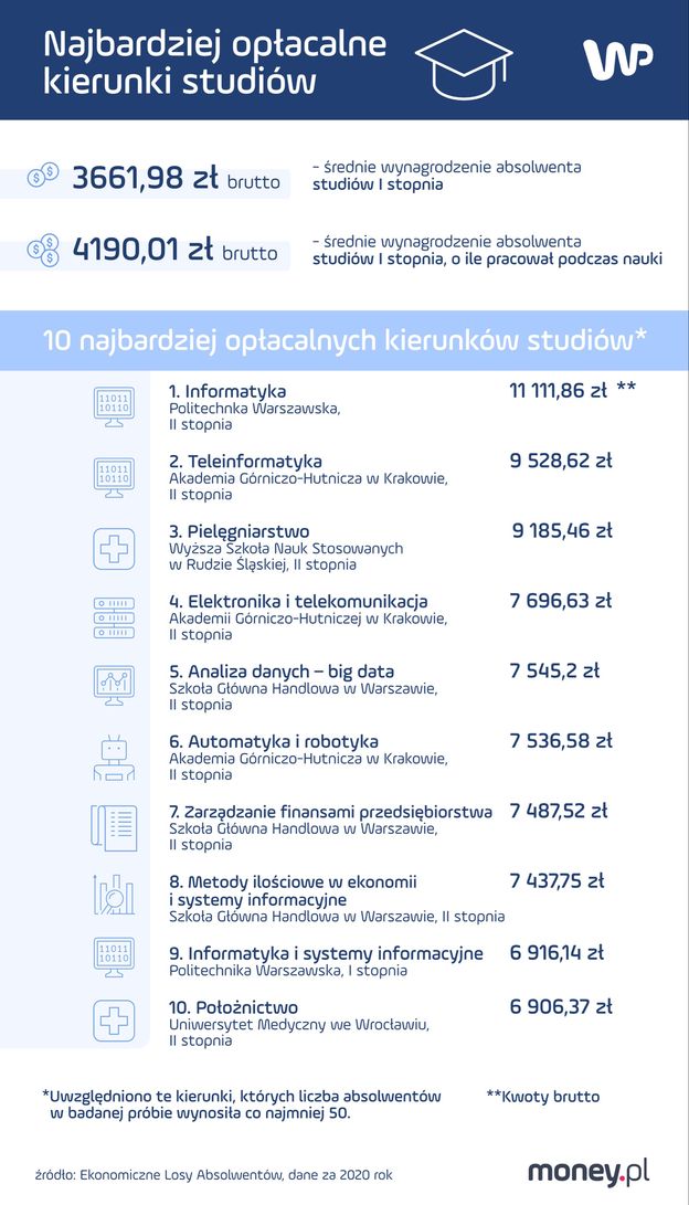 Te kierunki warto studiować. Absolwenci mogą liczyć na ponad 10 tys. zł na start