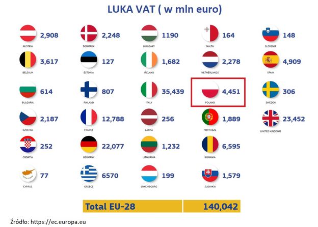 Luka VAT. Polska Europejskim średniakiem, Prognozy Pesymistyczne - Money.pl