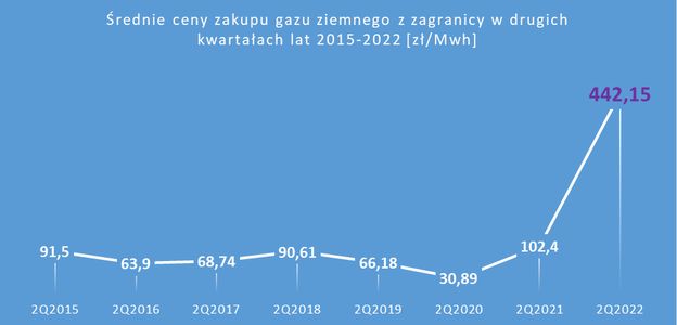 Rekordowe ceny za gaz. Za ogrzewanie płacą najdrożej w Polsce. Gdzie obietnica rządu?