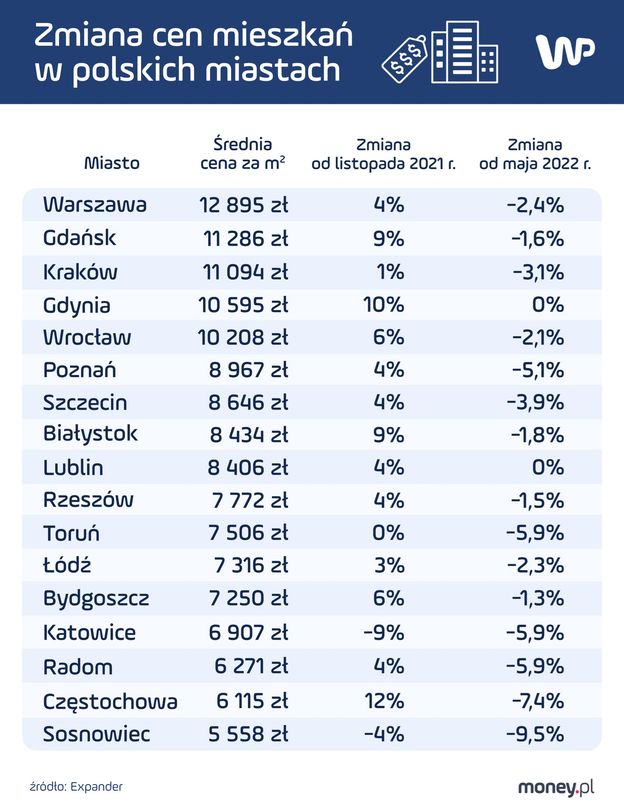 Co czeka rynek nieruchomości w 2023 roku? "Bez liberalizacji polityki kredytowej nic się nie zmieni"