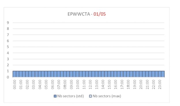 Tak może wyglądać puste niebo nad Polską, jeśli nie będzie porozumienia z kontrolerami. To problem dla całej Europy