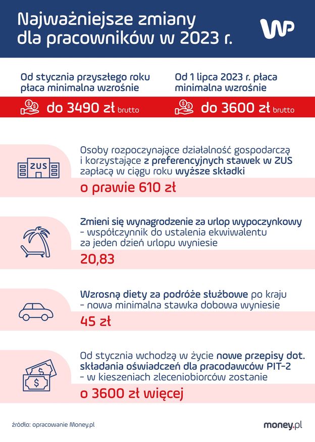 Zmiany Dla Pracowników Od 2023 R Co Warto Wiedzieć Idą Wyższe Pensje Moneypl 3771