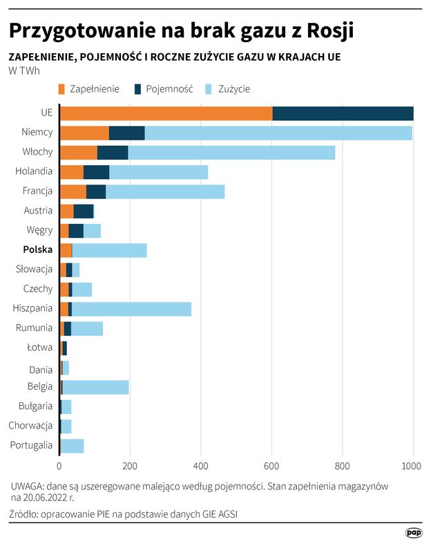 Zapasy gazu w Europie. Polska w ścisłej czołówce - Money.pl