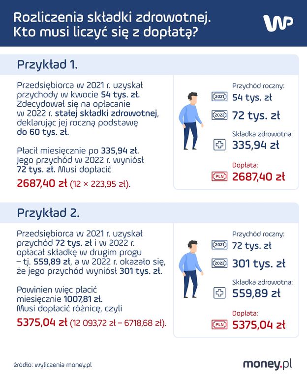 Rozliczenie Składki Zdrowotnej Za 2022 Rok Niektórzy Słono Dopłacą Moneypl 8510
