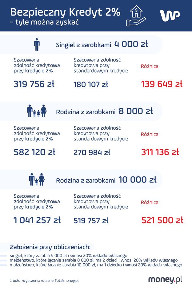 Bezpieczny Kredyt 2 Proc Ile Może Wzrosnąć Zdolność Kredytowa Moneypl 4170