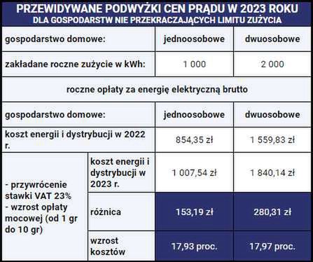 Ceny prądu w górę. Oto prognozy podwyżek energii w 2023 roku