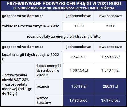 Ceny prądu w górę. Oto prognozy podwyżek energii w 2023 roku