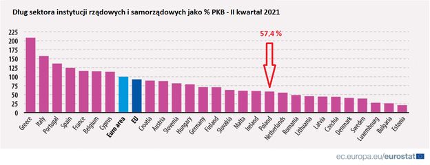 Dług publiczny puchnie. Polska na tle UE