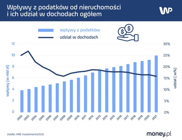 To będzie cios w portfele Polaków. Rynek nieruchomości czeka kumulacja podwyżek