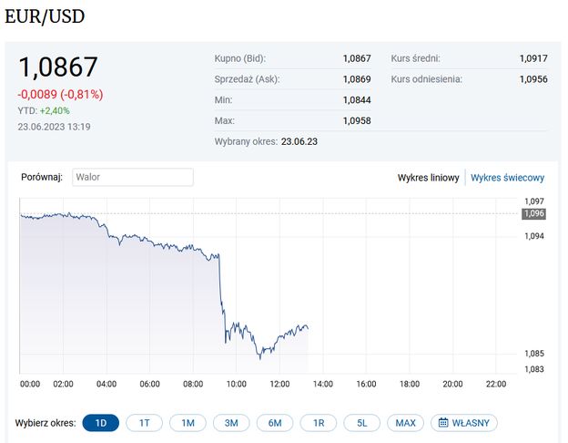 Gwałtowny Spadek Kursu Euro Powodem Niepokojące Doniesienia Moneypl 2928