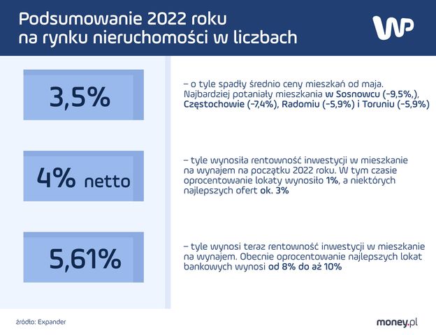 Co czeka rynek nieruchomości w 2023 roku? "Bez liberalizacji polityki kredytowej nic się nie zmieni"