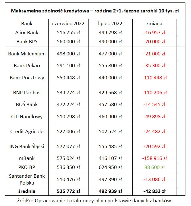 Kolejna Podwyżka Stóp Proc. To Znów Mniejsza Szansa Na Kredyt. Ile ...