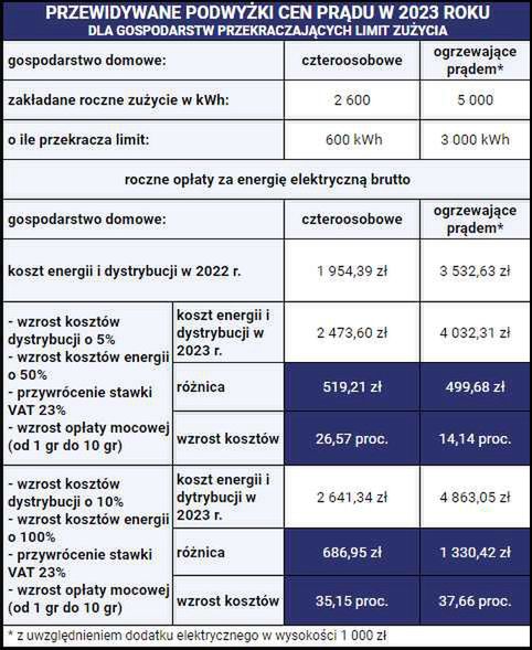 Ceny prądu w górę. Oto prognozy podwyżek energii w 2023 roku