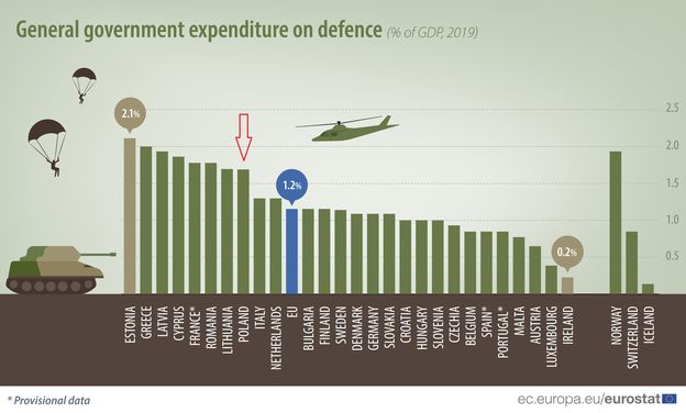 Wydatki Na Obronność Polska Na Tle Ue Moneypl 6999