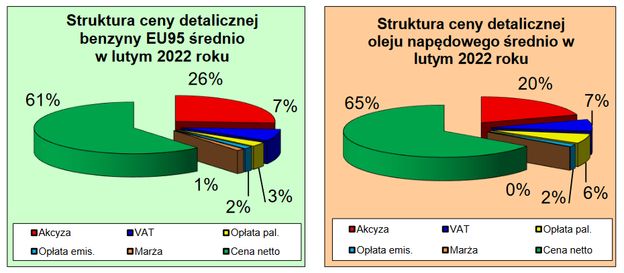 Rząd może tylko bezradnie obserwować rosnące ceny paliw. Ostatnia nadzieja w innej instytucji