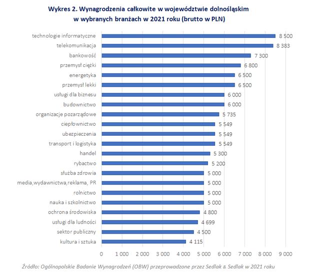 Wynagrodzenia w województwie dolnośląskim w 2021 r.