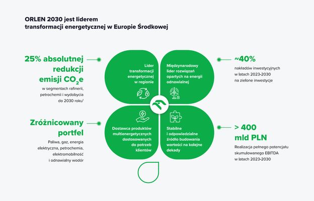 ORLEN przeznaczy 120 mld zł na zielone inwestycje
