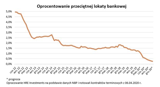 Oprocentowanie Lokat Bankowych Schodzi Do Zera Jest Alternatywa Moneypl 2557