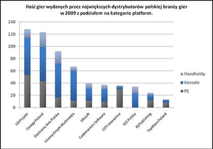 2009 w Polsce: 629 tytułów na 7 platform