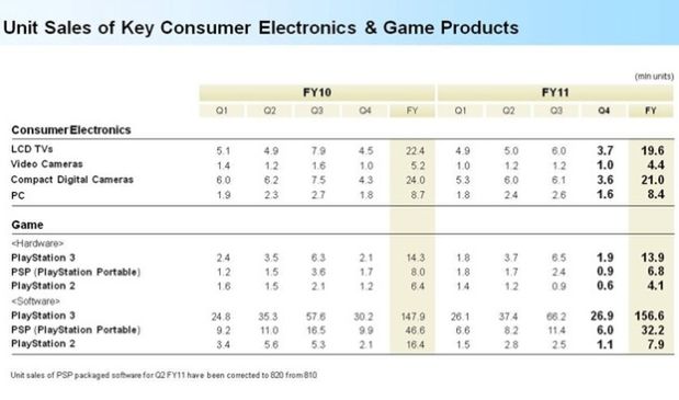 Dział Sony odpowiedzialny za PlayStation poniósł miliardowe straty. Spada sprzedaż konsol